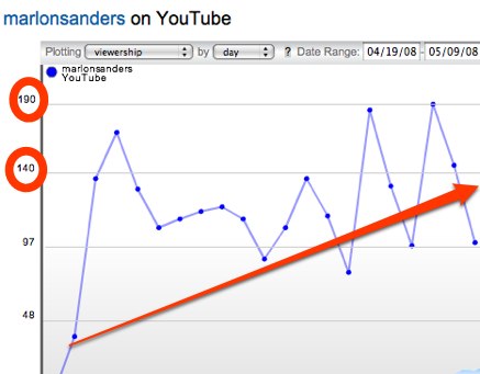 Daily Traffic From Youtube videos